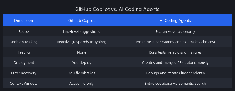 Comparison table of GitHub Copilot vs AI coding agents for software development workflows