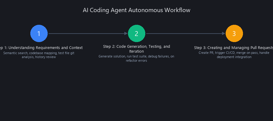 Three-step autonomous workflow process for AI coding agents in software development