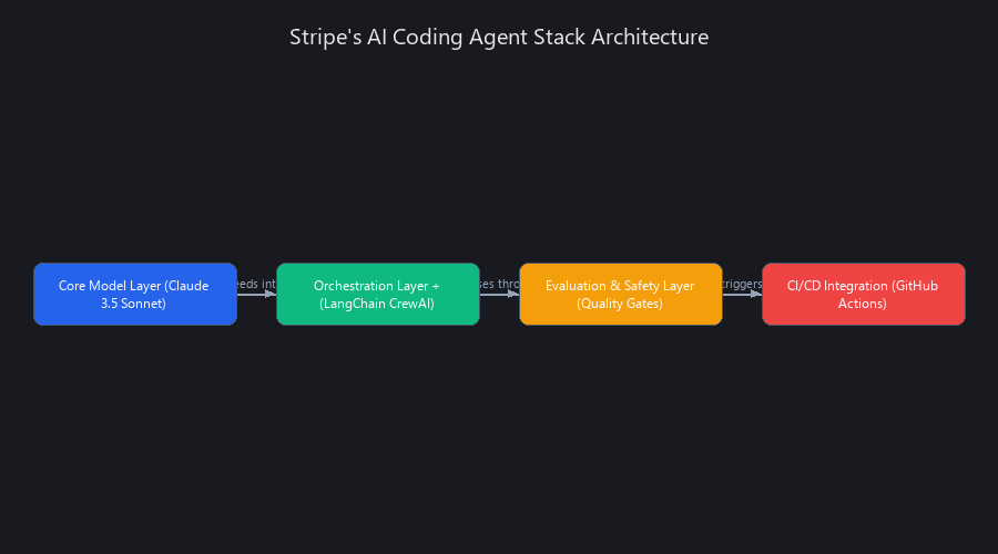 Stripe AI coding agent stack architecture with Claude, LangChain, CrewAI, and quality gates layers