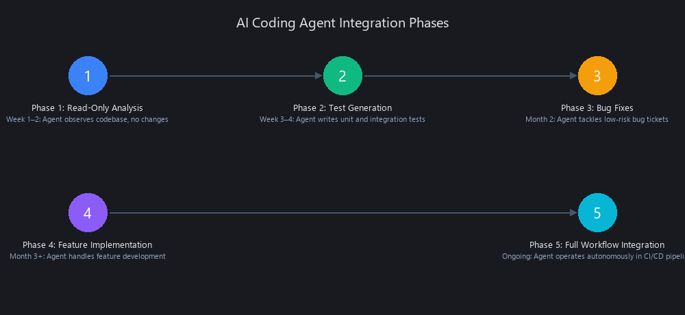 Five-phase integration roadmap for deploying AI coding agents into existing development workflows