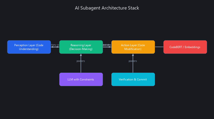 Three-layer AI subagent architecture for autonomous coding workflows showing perception, reasoning, and action layers