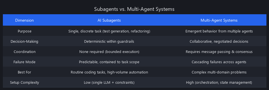 Subagents vs multi-agent systems comparison table for autonomous coding workflows