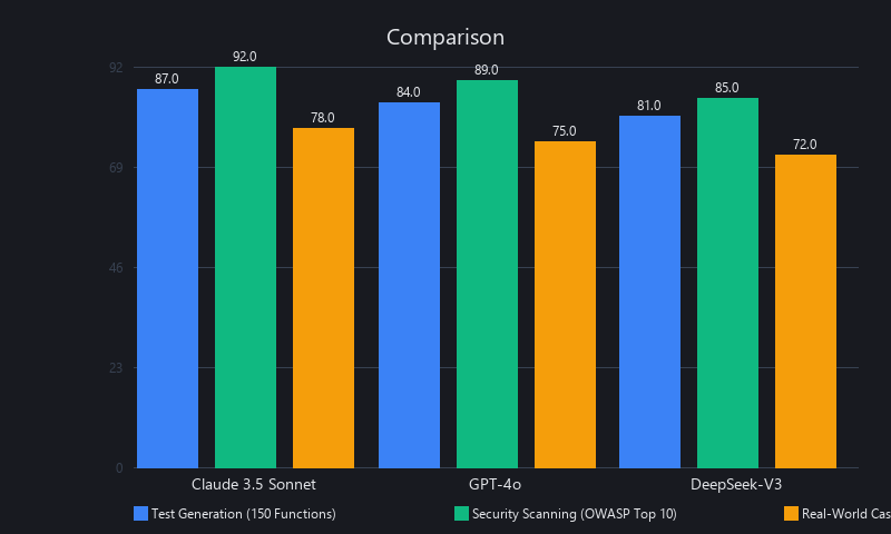 AI subagent productivity benchmarks across test generation, security scanning, and autonomous workflows 2026 data