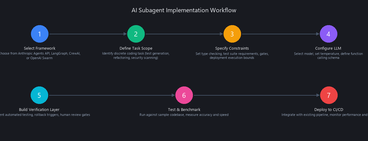 Step-by-step implementation process for AI subagents in autonomous coding workflows
