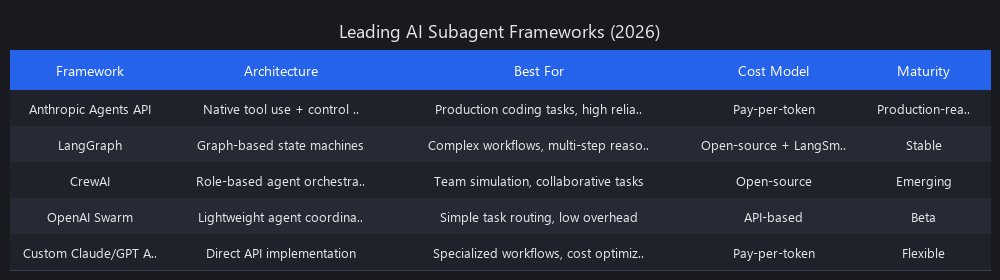Top AI subagent frameworks 2026 comparison for autonomous coding workflows