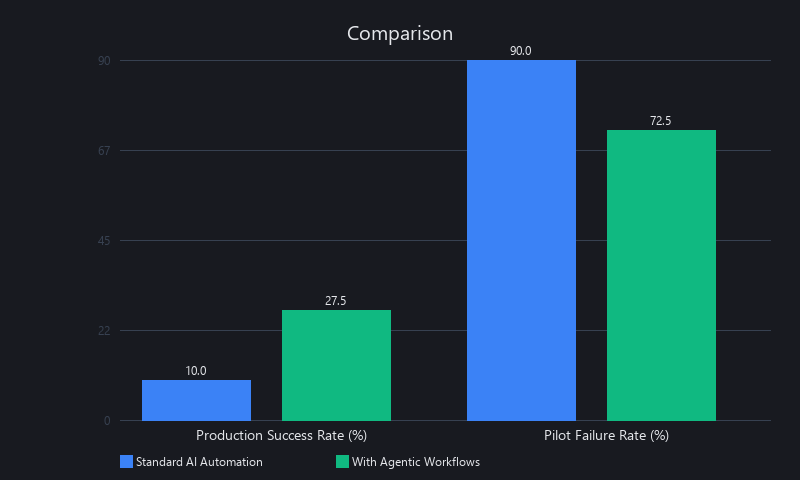 AI automation pilot to production success rates comparison chart 2026
