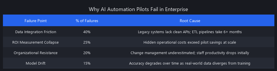 AI automation pilot failure points breakdown table enterprise deployment