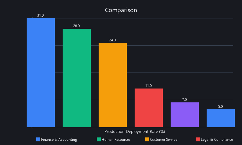 AI business automation deployment rates by industry 2026 benchmark