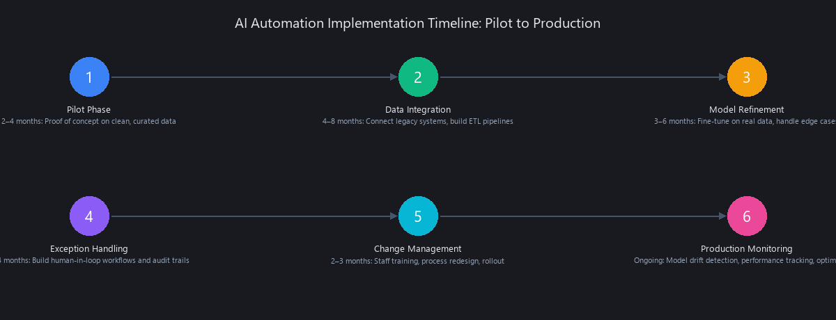 AI automation pilot to production implementation timeline process 2026