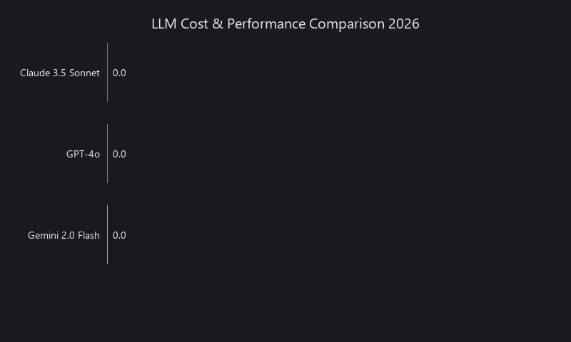 Claude 3.5 Sonnet vs GPT-4o vs Gemini 2.0 Flash cost and latency comparison chart for 2026