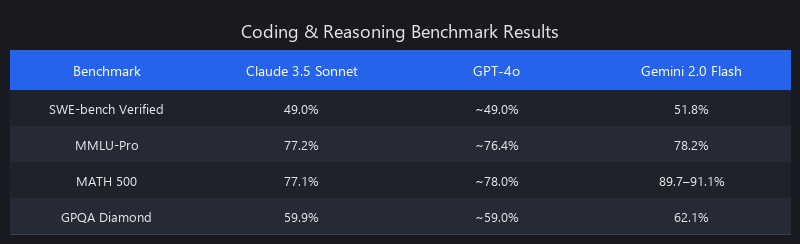 LLM coding benchmark comparison table: Claude 3.5 Sonnet, GPT-4o, and Gemini 2.0 Flash performance scores