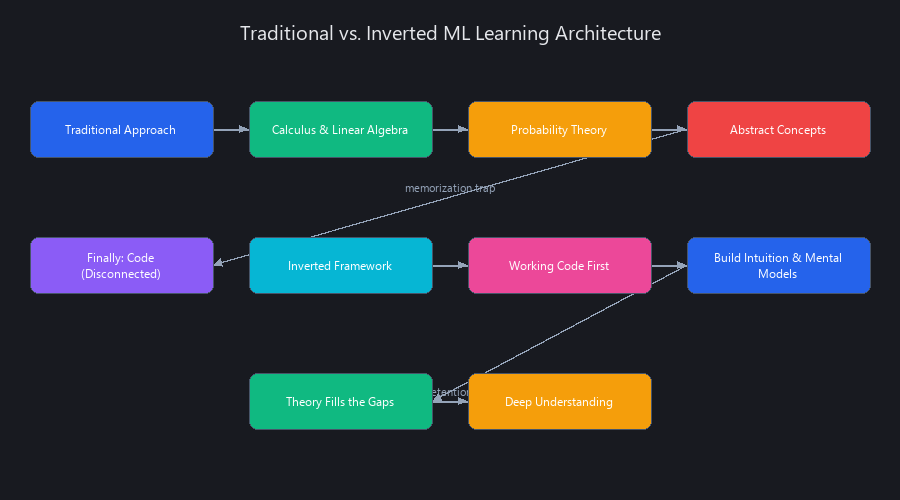 Machine learning education framework comparison: traditional theory-first approach versus inverted code-first learning architecture