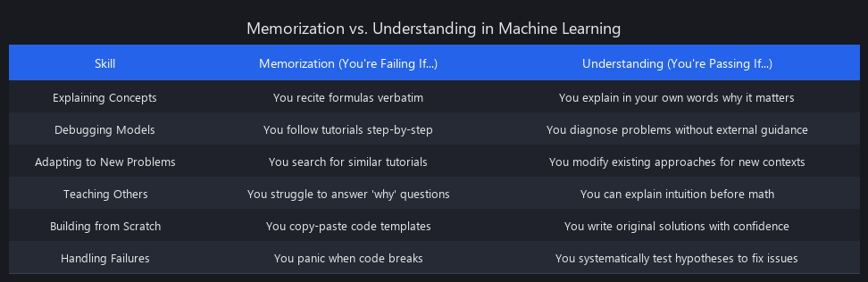 Machine learning memorization versus understanding: behavioral indicators and competency markers