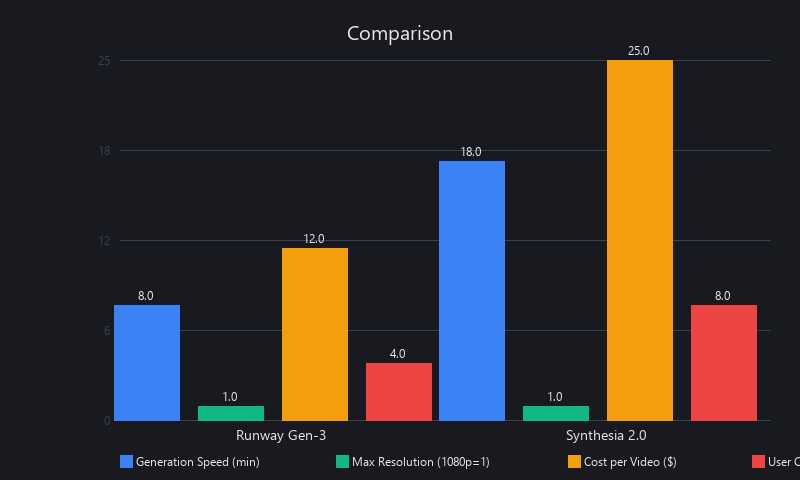 Runway Gen-3 vs Synthesia 2.0 comparison chart for AI music video generation: speed, resolution, cost, and control metrics