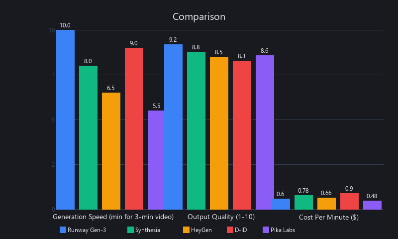 AI music video generator speed quality cost comparison chart 2025 benchmarks