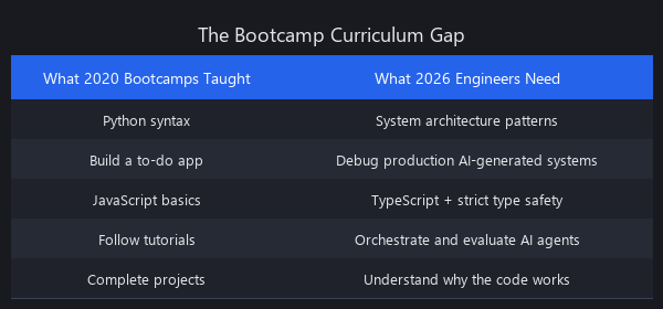 Comparison table: 2020 bootcamp curriculum vs 2026 job market requirements for learning to code