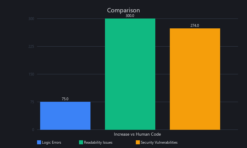 Bar chart comparing AI-generated code quality issues vs human code: logic errors, readability problems, and security vulnerabilities