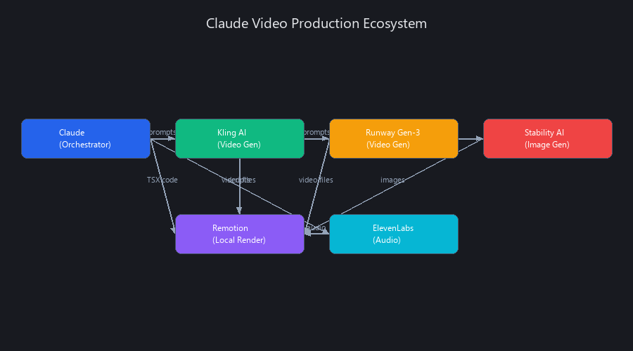 Claude AI video production tool ecosystem architecture diagram