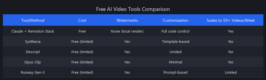 Claude AI video workflow vs other free AI video tools comparison table