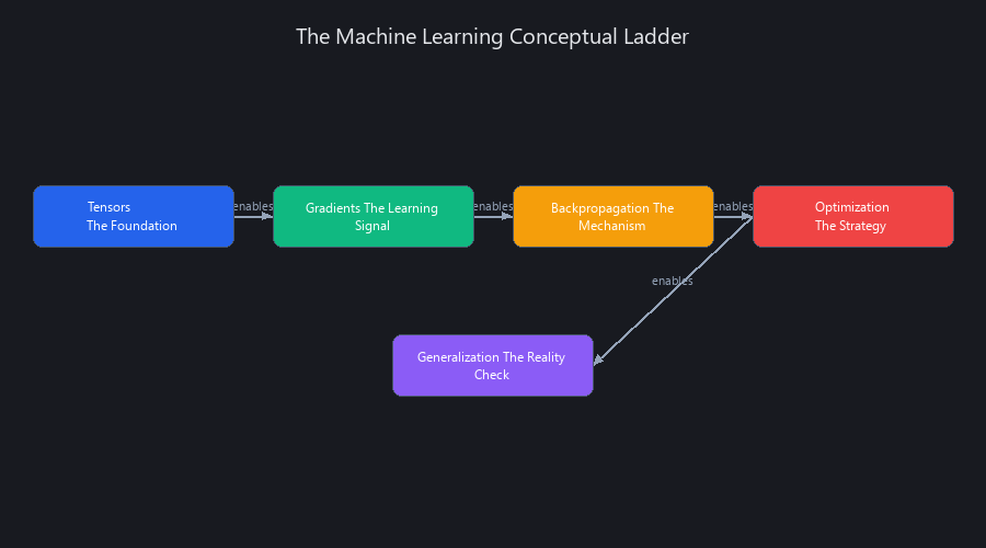 Machine learning conceptual ladder showing five-step progression: Tensors, Gradients, Backpropagation, Optimization, and Generalization with dependency arrows