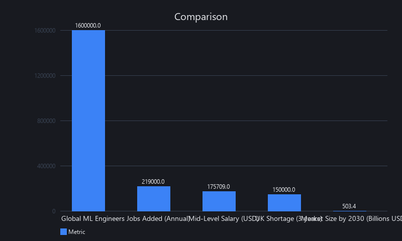 Machine learning job market growth comparison: 1.6M employees, 89% job increase, $175K average salary, 150K UK shortage projection