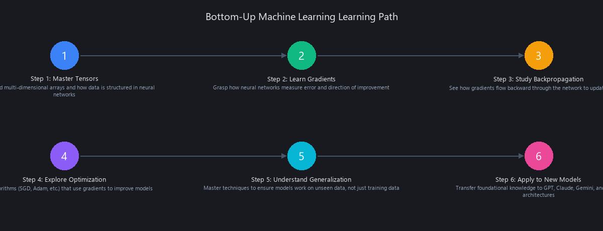 Bottom-up machine learning education learning path: start with tensors, progress through gradients and backpropagation, then optimization and generalization