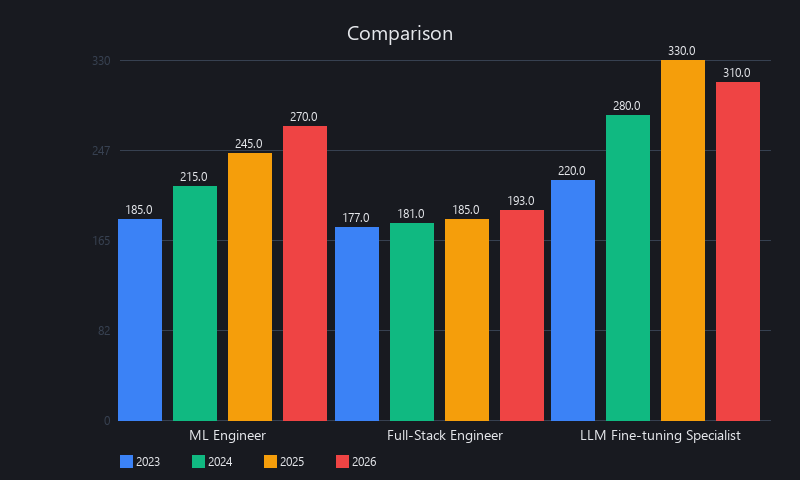 Machine learning salary growth vs full-stack engineering compensation 2023-2026 comparison chart