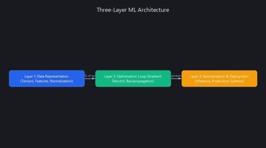 Machine learning three-layer technical architecture diagram with data representation optimization and generalization
