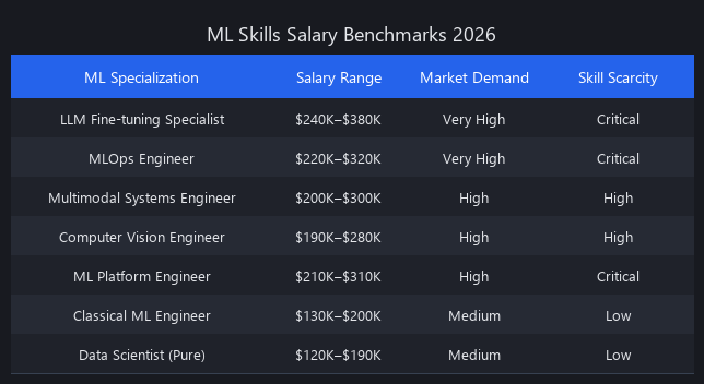 Machine learning salary benchmarks 2026 by specialization LLM fine-tuning MLOps multimodal systems