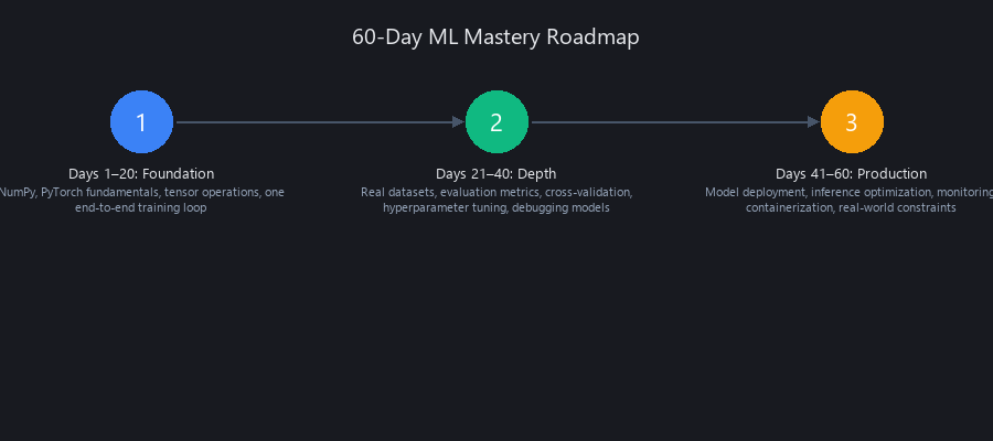 Machine learning 60-day mastery roadmap foundation depth production phases