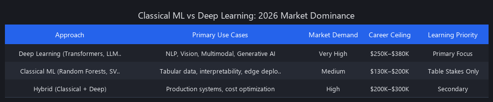 Classical machine learning vs deep learning 2026 market dominance use cases career paths