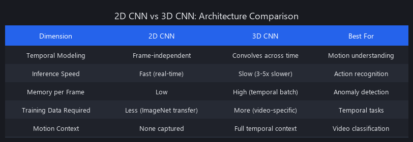 2D CNN vs 3D CNN comparison table for video machine learning showing architecture differences and performance tradeoffs
