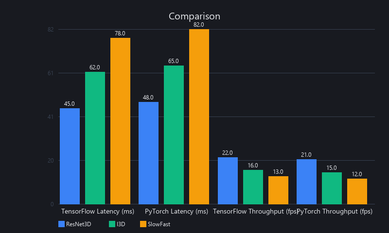 TensorFlow vs PyTorch video inference benchmarks comparison chart showing latency and throughput metrics