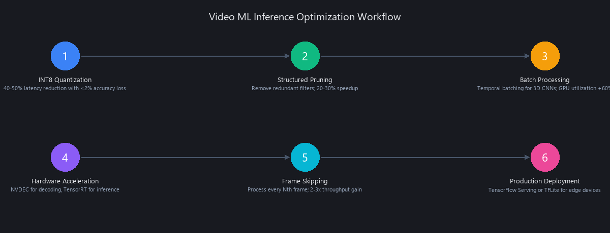 Machine learning video inference optimization process flow showing quantization, pruning, and hardware acceleration steps