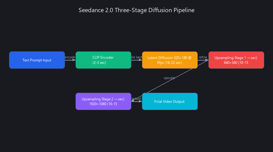 Seedance 2.0 three-stage diffusion pipeline architecture diagram showing text encoding, latent diffusion, and super-resolution stages