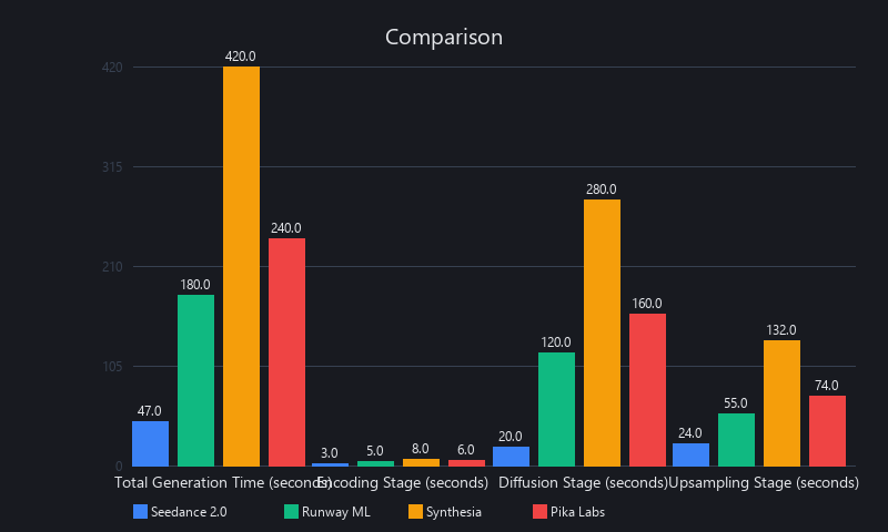 Seedance 2.0 latency breakdown comparison chart showing 47-second total generation time versus Runway ML, Synthesia, and Pika Labs