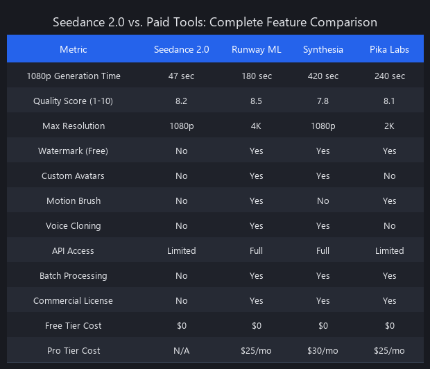 Seedance 2.0 comprehensive benchmark table comparing speed, quality, resolution, watermarks, and features against Runway ML, Synthesia, and Pika Labs
