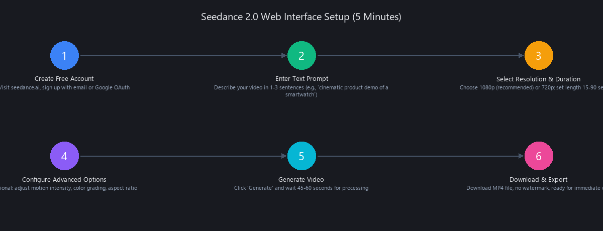 Seedance 2.0 web interface setup process flow showing account creation, prompt entry, generation, and download steps