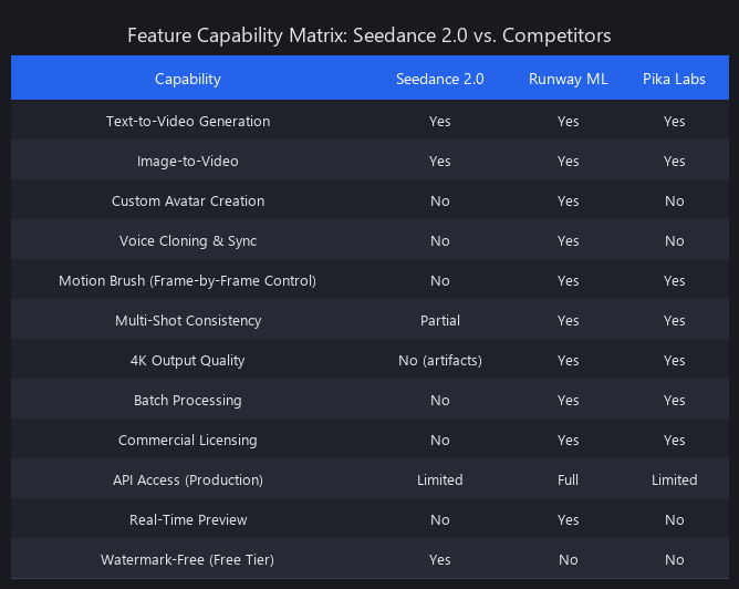Seedance 2.0 capability matrix comparing AI video generation features across Seedance 2.0, Runway ML, and Pika Labs