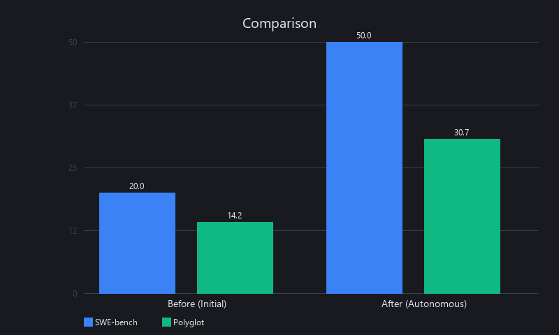 Darwin Gödel Machine benchmark performance comparison: SWE-bench improvement from 20% to 50%, Polyglot improvement from 14.2% to 30.7%