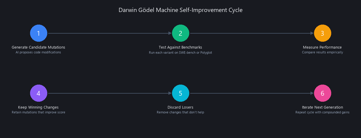 Darwin Gödel Machine recursive self-improvement process: candidate code generation, benchmark testing, performance validation, and iterative refinement cycle