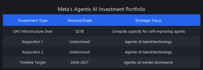 Meta's $27 billion agentic AI investment strategy: GPU infrastructure deals and acquisitions for self-improving AI dominance