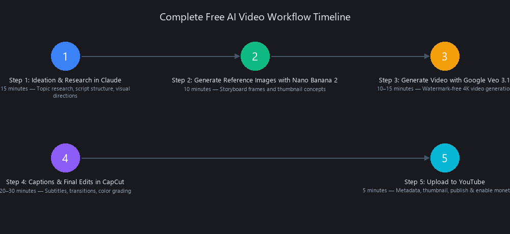 Five-step free AI video workflow timeline with duration estimates for Claude ideation, image generation, video rendering, and CapCut editing