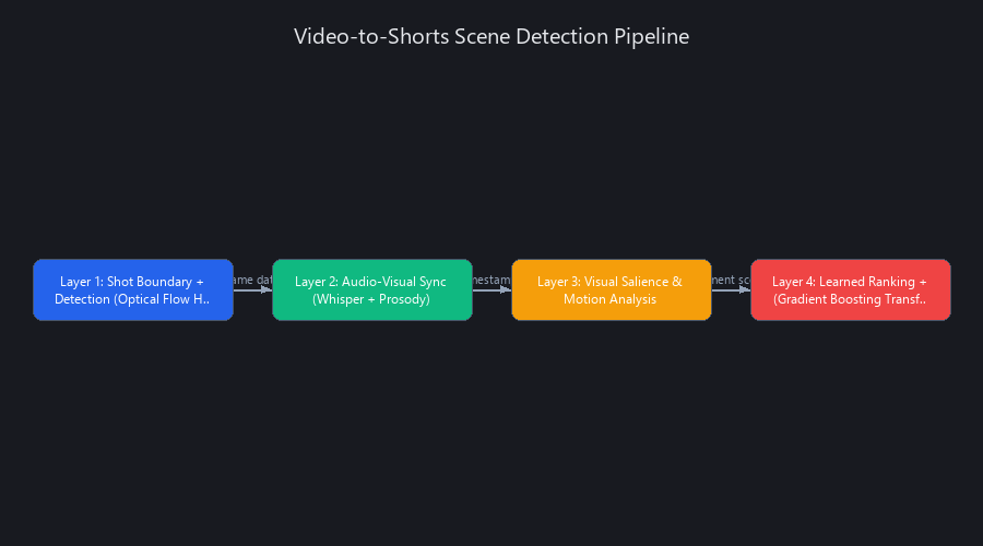 4-layer architecture for automatic video-to-shorts scene detection using optical flow, Whisper, and transformer models