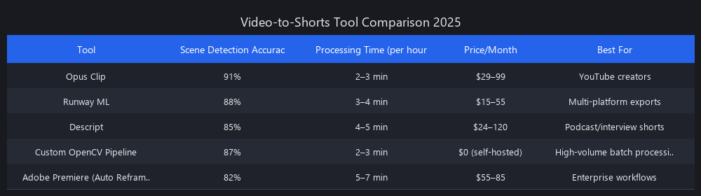 Benchmark comparison of top video-to-shorts conversion tools with accuracy and processing speed metrics