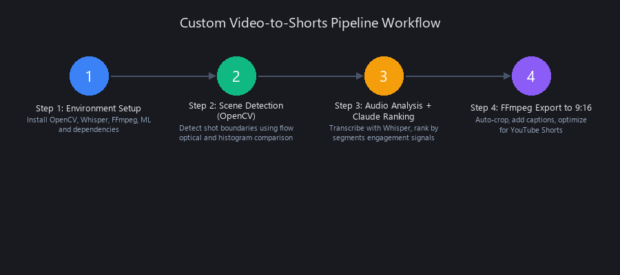 4-step Python pipeline process for converting long-form videos to YouTube Shorts automatically