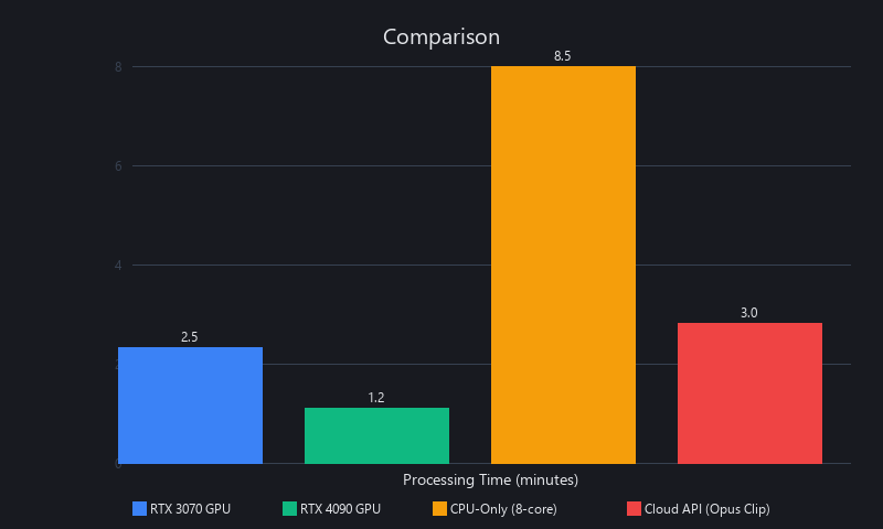 Processing time comparison for video-to-shorts conversion across GPU and CPU hardware