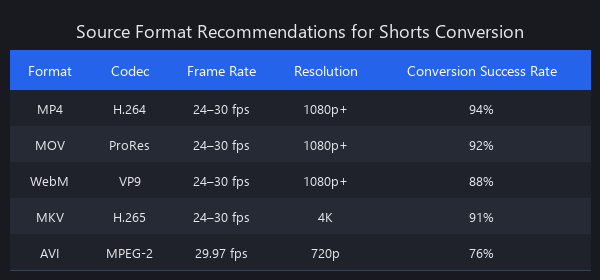 Recommended video formats and specifications for optimal automatic shorts conversion