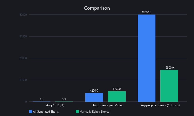 Performance comparison of AI-generated shorts vs manually edited shorts showing CTR and view metrics