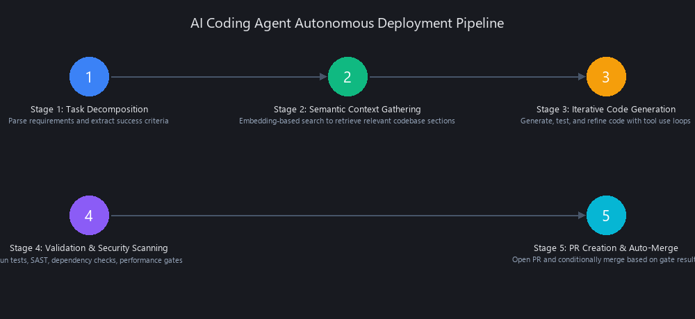 5-stage AI coding agent autonomous production deployment pipeline: task decomposition, codebase context gathering, code generation, validation, and PR auto-merge